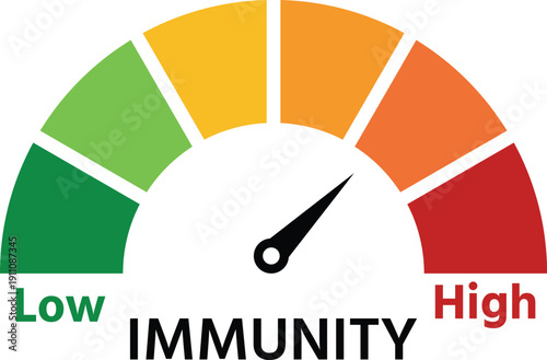 Color-coded gauge indicating the range from low to high immunity levels