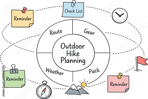 Circular planning wheel, orbiting sticky notes, tiny clock and flag icons, curved dotted paths for Outdoor hike planning with