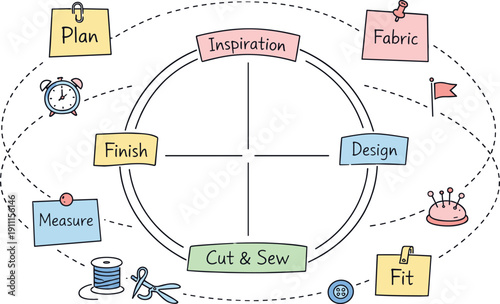 Circular planning wheel, orbiting sticky notes, tiny clock and flag icons, curved dotted paths for Sewing project timeline with