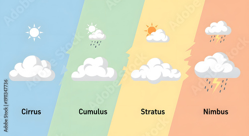 Different Types of Clouds and Their Associated Weather Phenomena