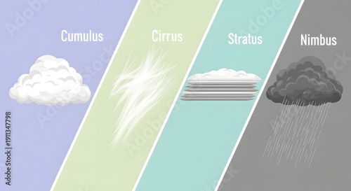 Exploring the diverse formations and characteristics of clouds, from high-altitude wisps to rain-bearing masses, essential for understanding atmospheric weather phenomena and climate dynamics