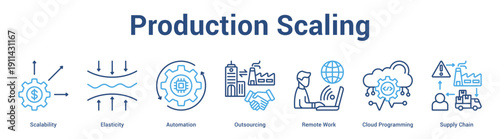 Production Scaling web banner icon set vector illustration concept for business with icon of Scalability, Elasticity, Automation, Outsourcing, Remote Work, Cloud Programmi.