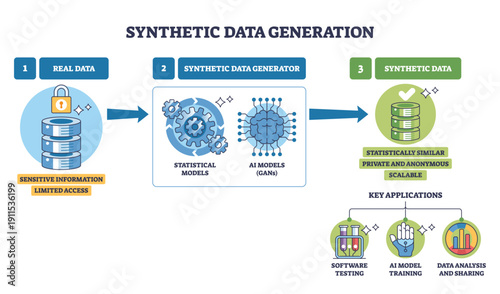 Synthetic Data Generation workflow showing real databases transformed by model gears and GAN brain into private, scalable datasets via arrows, key apps noted. Outline diagram