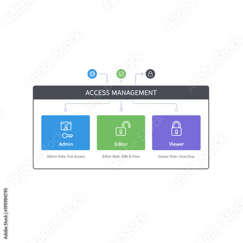 Access management system with admin editor and viewer roles for secure digital platform