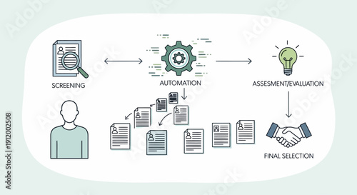 Conceptual illustration of automation process with screening and fine selection steps.