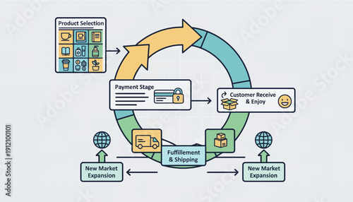Secure online transaction process visualized through a circular flowchart illustrating payment stages and market interactions
