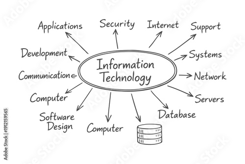 information technology mind map with related concepts
