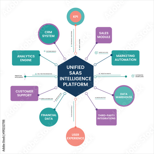 Unified SaaS Intelligence Platform Infographic, Business Data Integration System Diagram