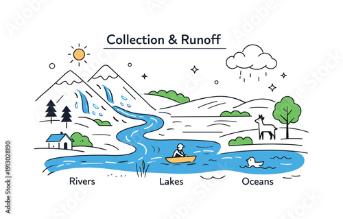 Water cycle. A friendly scene illustrating collection and runoff, with water flowing into rivers, lakes, and oceans. Calm continuity and