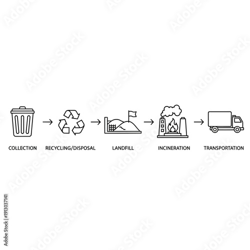 Waste management process flow.