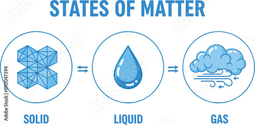 States of matter educational vector diagram showing solid liquid and gas phases with ice crystal water drop and cloud icons.