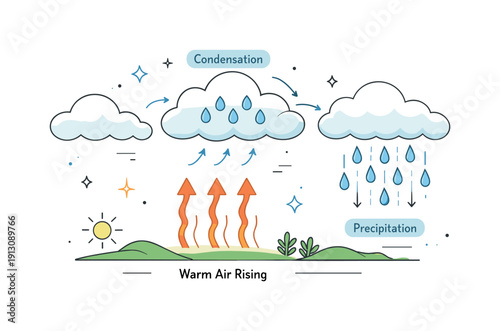 How rain forms. Warm air rising from the ground toward clouds, small arrows and droplets showing condensation and precipitation. Educational