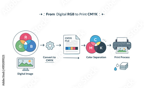 CMYK color workflow. Explaining the transition from digital RGB to print CMYK, clear educational mood and structured process. Color circles,