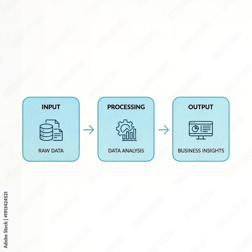Obraz premium Input Processing Output Data Analysis Workflow Diagram Business Intelligence Process