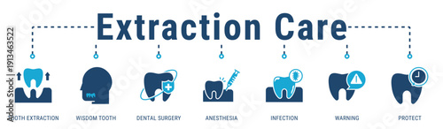 Extraction Care web banner icon vector illustration showing Tooth Extraction, Wisdom Tooth, Dentistry, Anesthesia, Infection, Warning, and Protect