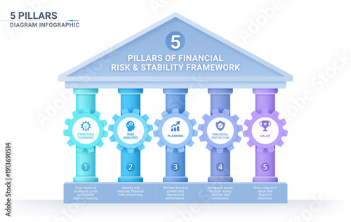 5 pillars infographic design illustrating financial risk and stability framework with gear elements.