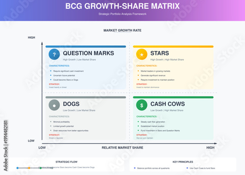 Professional BCG Growth-Share Matrix with 4 quadrants. Editable SVG for strategic planning, portfolio analysis, business consulting. Stars, Cash Cows, Question Marks, Dogs framework included.