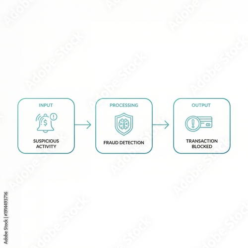 Fraud Detection System Workflow for Financial Transaction Monitoring and Blocking