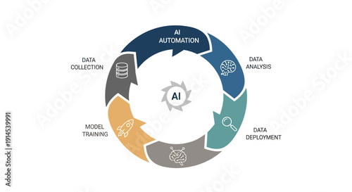 Vector illustration of an AI automation workflow diagram with icons and steps for data collection, model training, AI automation, data analysis, and data deployment on a white background.