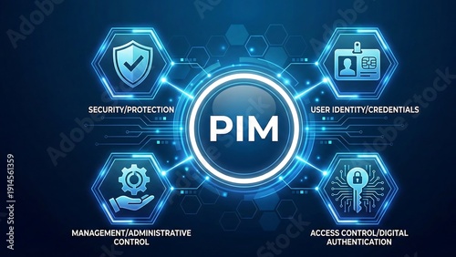 PIM acronym.Privileged Identity Management is the process of overseeing and securing superuser accounts within an organization to prevent unauthorized access to sensitive information and systems ai