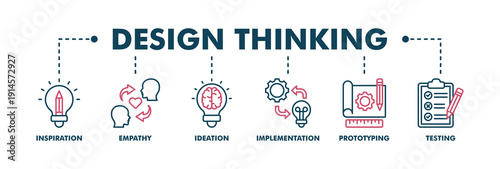 Design thinking process infographic banner web color vector illustration concept with an icon of inspiration, empathy, ideation, implementation, prototyping, and testing