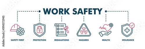 Work safety banner web color vector illustration for occupational safety and health at work with safety first, protection, regulations, hazards, health, and insurance icon