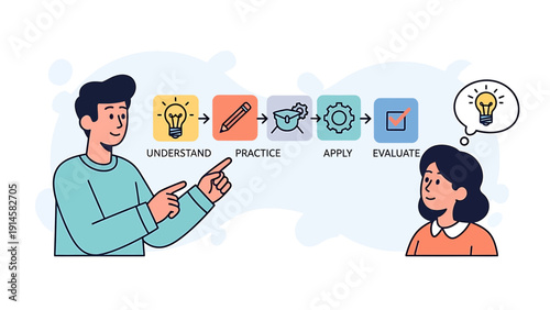 Learning Process: Understand, Practice, Apply, Evaluate. Education, growth, teaching, concept.