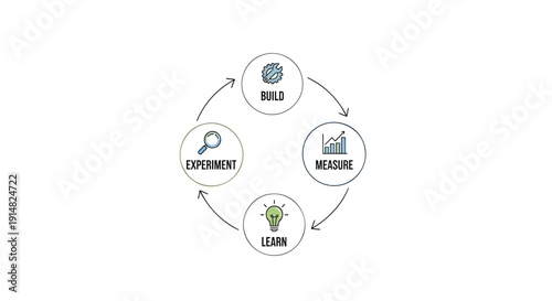Vector illustration of a cyclical process with icons representing build, measure, learn, and experiment steps