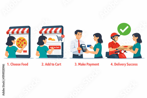 Four Step Online Food Delivery Process: Mobile App Ordering, Shopping Cart, Credit Card Payment, and Successful Delivery Logistics