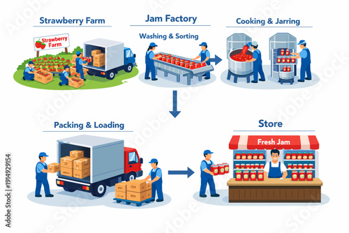 Strawberry Jam Manufacturing Process Diagram: Farm to Store Supply Chain Infographic.