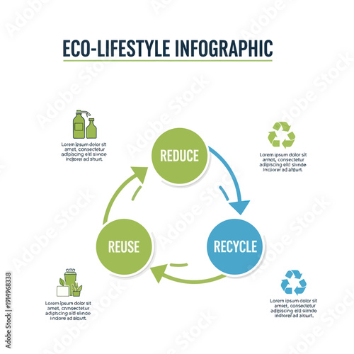 Eco-friendly practices infographic illustrating reduce reuse recycle cycle for sustainable living.