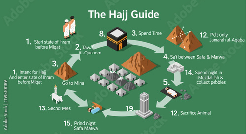 Pilgrims perform rituals during Hajj at sacred sites in Mecca, illustrating steps and practices in a visual guide