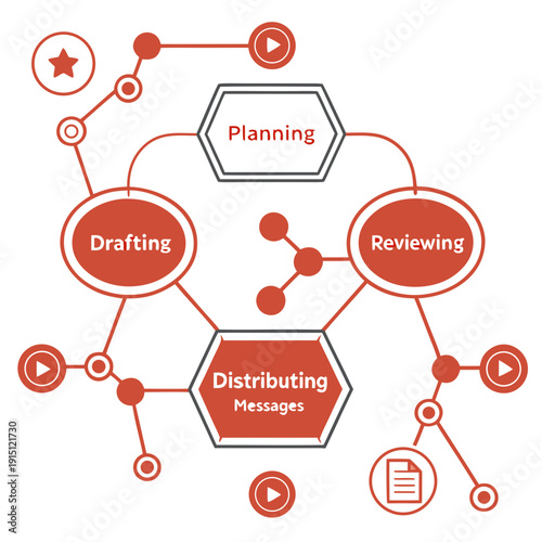 A flowchart showing the steps of planning, drafting, reviewing, and distributing messages