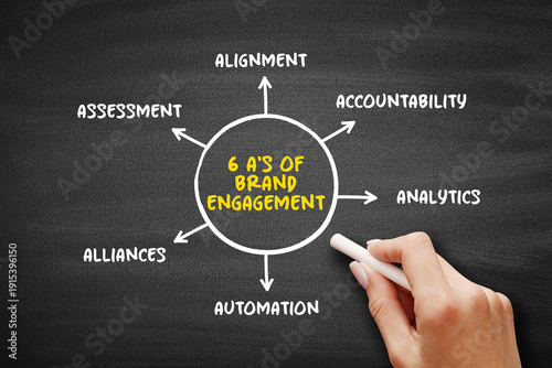Six As of brand engagement diagram showing alignment accountability analytics assessment alliances and automation connected to a central brand engagement concept