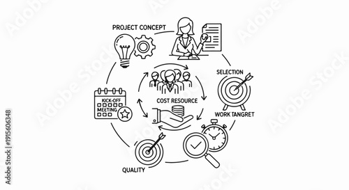 Hand-drawn diagram illustrating project lifecycle with concept, selection, goals, and quality