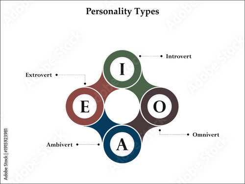 Four personality types. Infographic template with icons and description placeholder