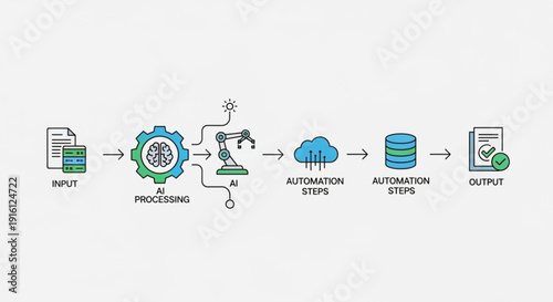 A vector graphic illustrating the process of AI automation, from input to output, with a series of steps in between.