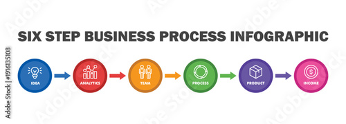 six step business process infographic banner web icon vector illustration featuring icons of idea, analytics, team, process, product, income.