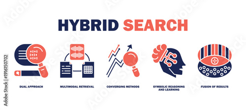 hybrid search banner web icon vector illustration featuring icons of dual approach, multimodal retrieval, converging methods, symbolic reasoning and learning, fusion of results.