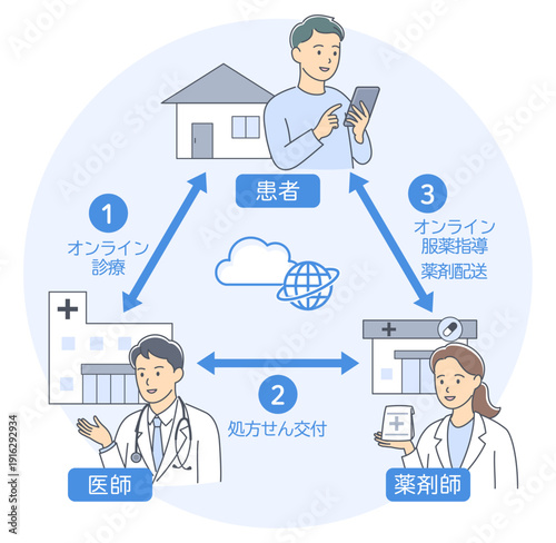 オンライン診療で医師と患者と薬剤師の連携を説明するイメージイラスト