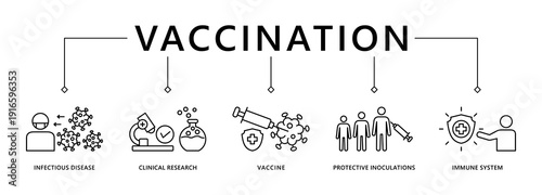 Vaccination banner web icon vector illustration concept for immune system due to coronavirus pandemic with an icon of virus infectious disease, vaccine clinical research, and protective inoculations