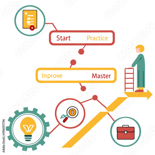 A flowchart showing steps to improve and master a skill