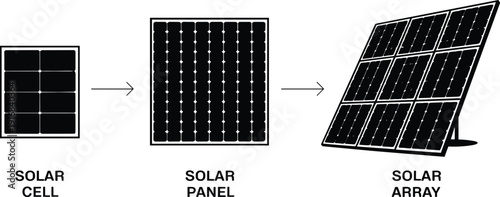 Educational vector illustration showing solar cell to solar panel to solar array hierarchy, renewable energy concept for technology, sustainability, and environment.