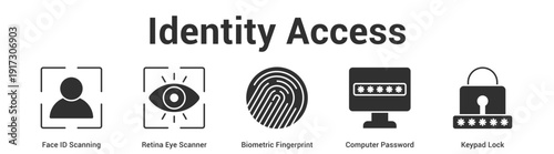 Identity Access web banner icon set vector illustration concept for business with icon of Face ID Scanning, Retina Eye Scanner, Biometric Fingerprint, Computer Passwo.
