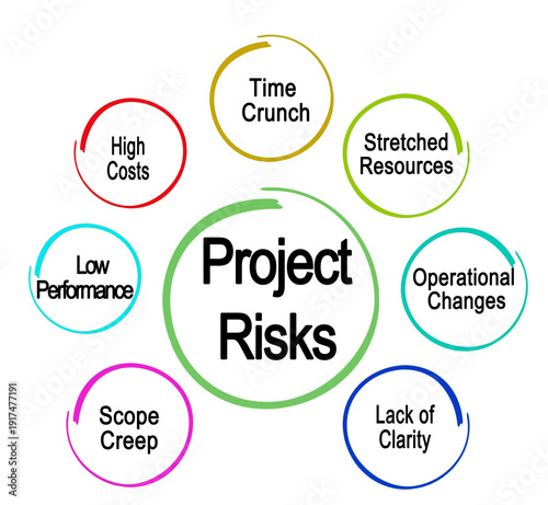 Seven Project Risks