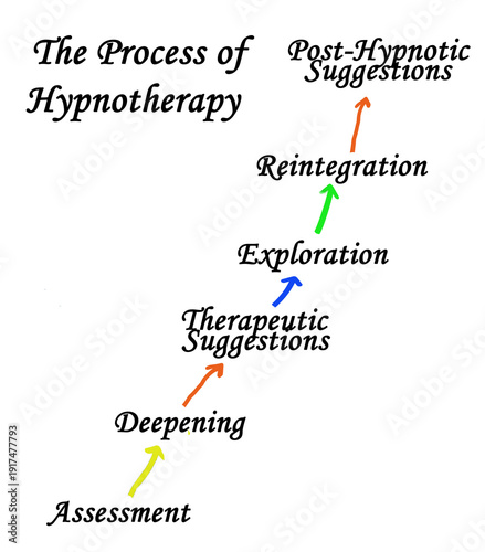 Photos Stages of Process of Hypnotherapy
