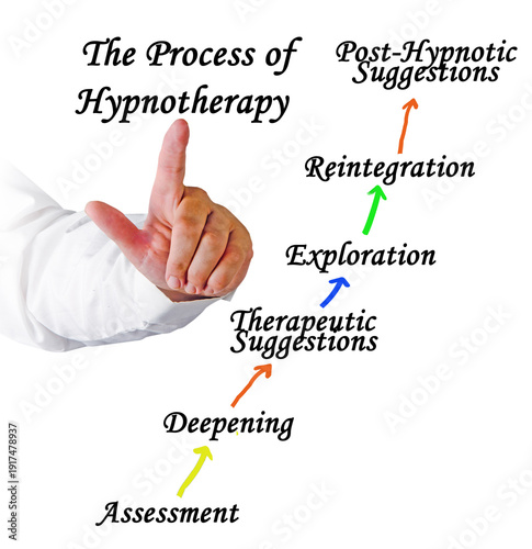 Photos Stages of Process of Hypnotherapy
