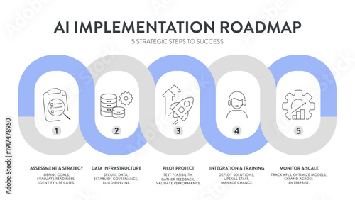 AI Implementation Roadmap Infographic Vector, Strategic steps for business automation and machine learning integration. Comprehensive workflow template for digital transformation presentation slide.