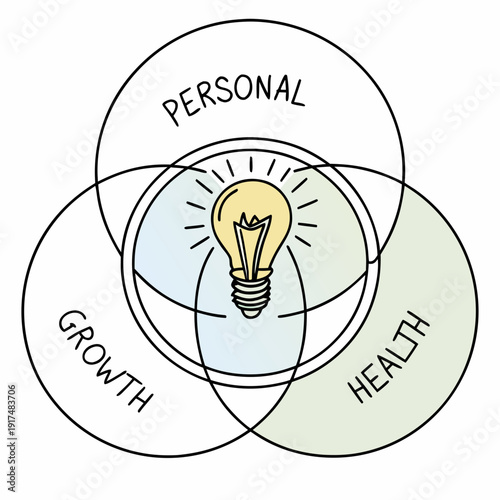 A venn diagram with personal growth health and a lightbulb