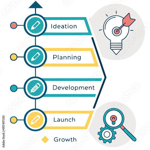 A flowchart showing the stages of product development